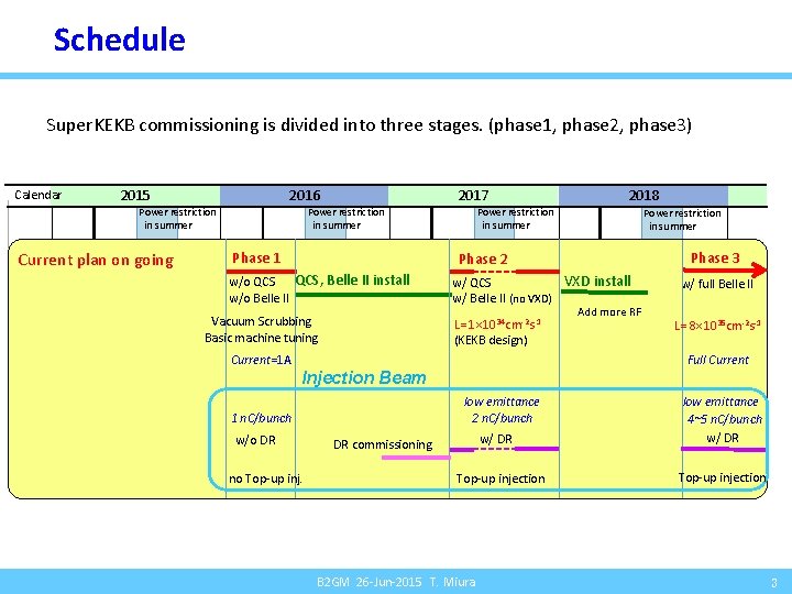 Schedule Super. KEKB commissioning is divided into three stages. (phase 1, phase 2, phase