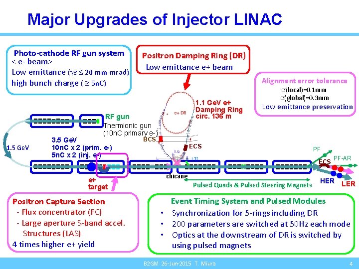 Major Upgrades of Injector LINAC Photo-cathode RF gun system < e- beam> Low emittance