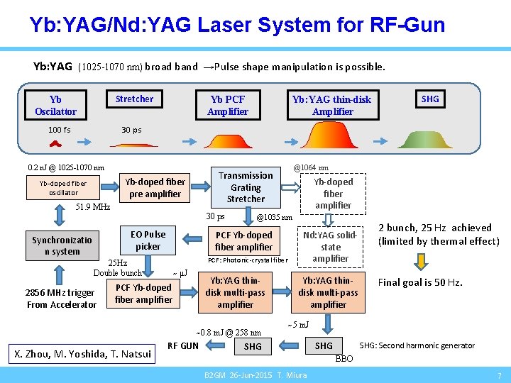 Yb: YAG/Nd: YAG Laser System for RF-Gun Yb: YAG (1025 -1070 nm) broad band