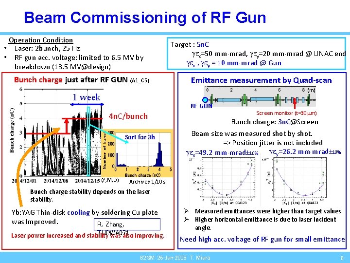 Beam Commissioning of RF Gun Operation Condition • Laser: 2 bunch, 25 Hz •