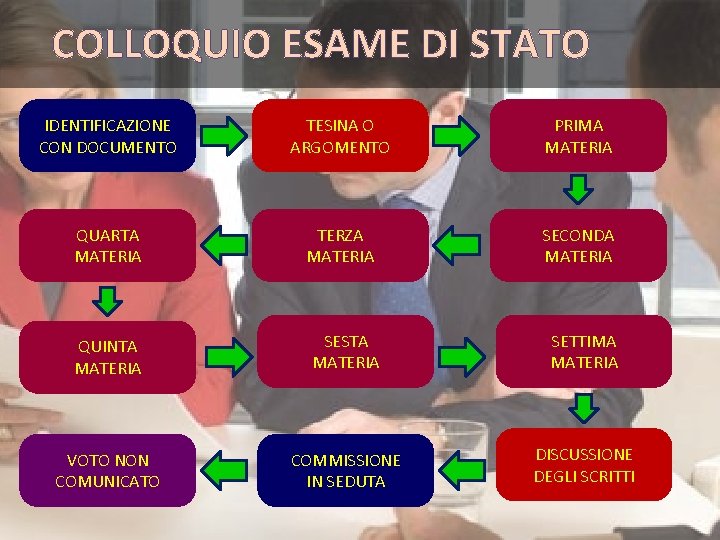 COLLOQUIO ESAME DI STATO IDENTIFICAZIONE CON DOCUMENTO TESINA O ARGOMENTO PRIMA MATERIA QUARTA MATERIA