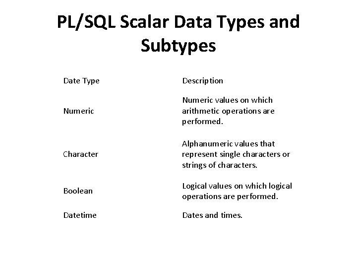 PL/SQL Scalar Data Types and Subtypes Date Type Description Numeric values on which arithmetic