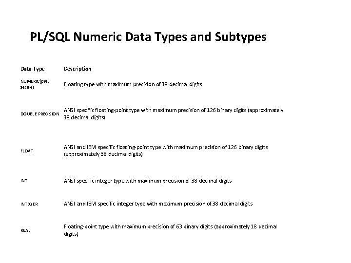 PL/SQL Numeric Data Types and Subtypes Data Type Description NUMERIC(pre, secale) Floating type with PL/SQL Numeric Data Types and Subtypes Data Type Description NUMERIC(pre, secale) Floating type with