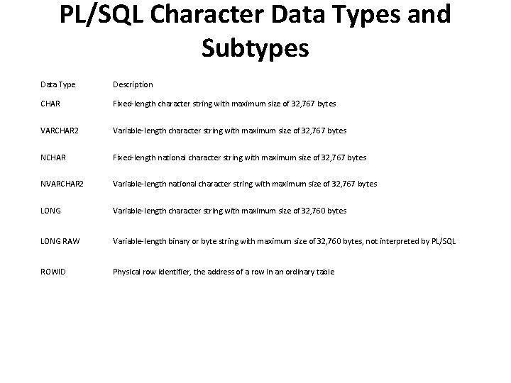 PL/SQL Character Data Types and Subtypes Data Type Description CHAR Fixed-length character string with