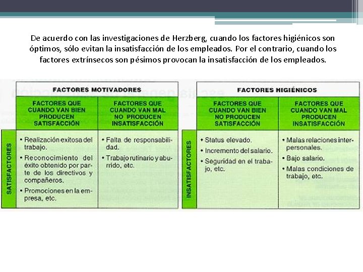 De acuerdo con las investigaciones de Herzberg, cuando los factores higiénicos son óptimos, sólo