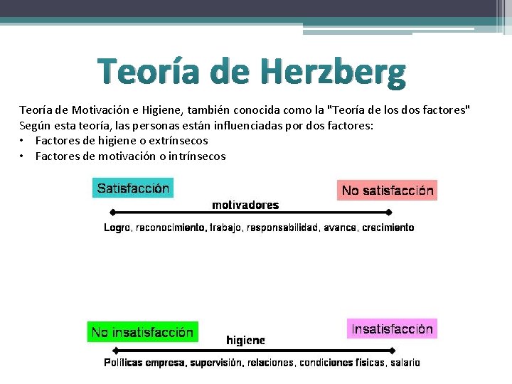 Teoría de Herzberg Teoría de Motivación e Higiene, también conocida como la "Teoría de