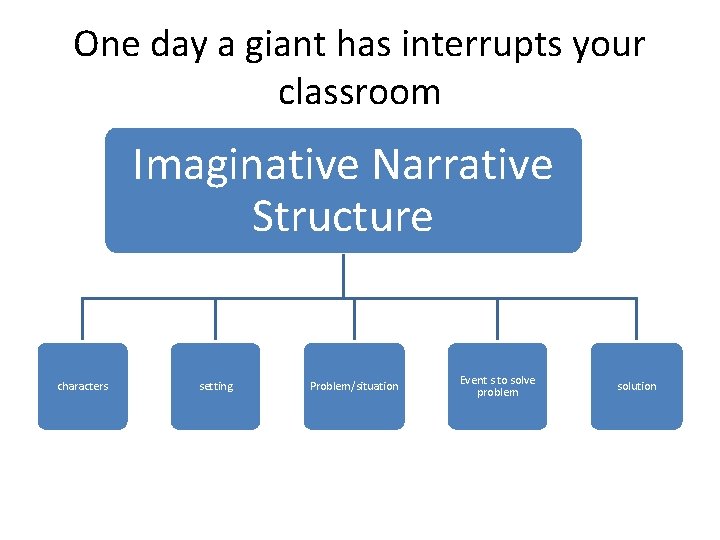 One day a giant has interrupts your classroom Imaginative Narrative Structure characters setting Problem/situation