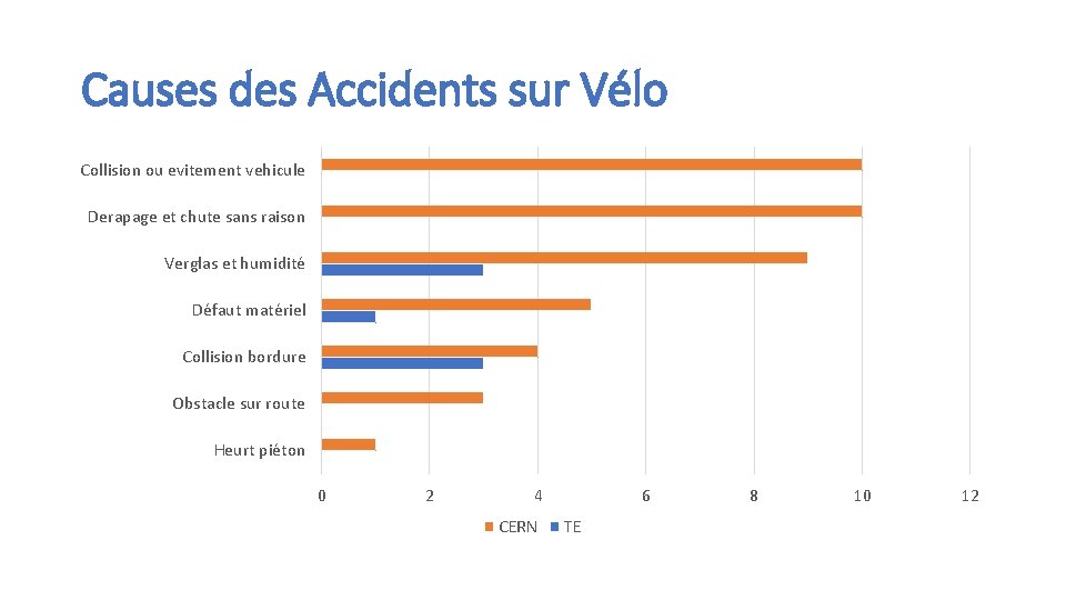 Causes des Accidents sur Vélo Collision ou evitement vehicule Derapage et chute sans raison
