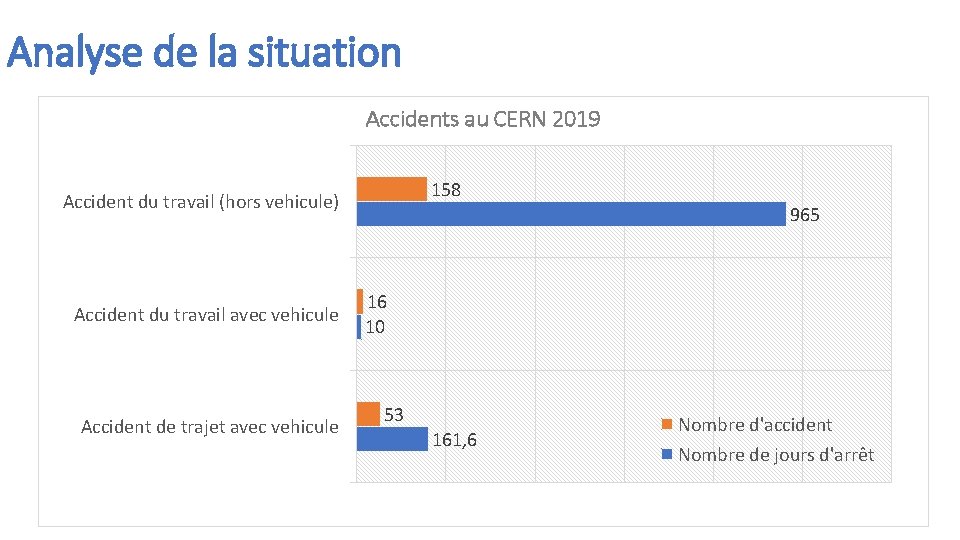 Analyse de la situation Accidents au CERN 2019 158 Accident du travail (hors vehicule)