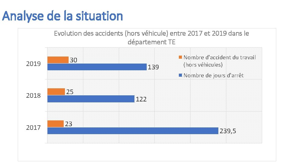 Analyse de la situation Evolution des accidents (hors véhicule) entre 2017 et 2019 dans