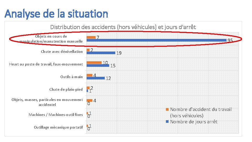 Analyse de la situation Distribution des accidents (hors véhicules) et jours d'arrêt Objets en