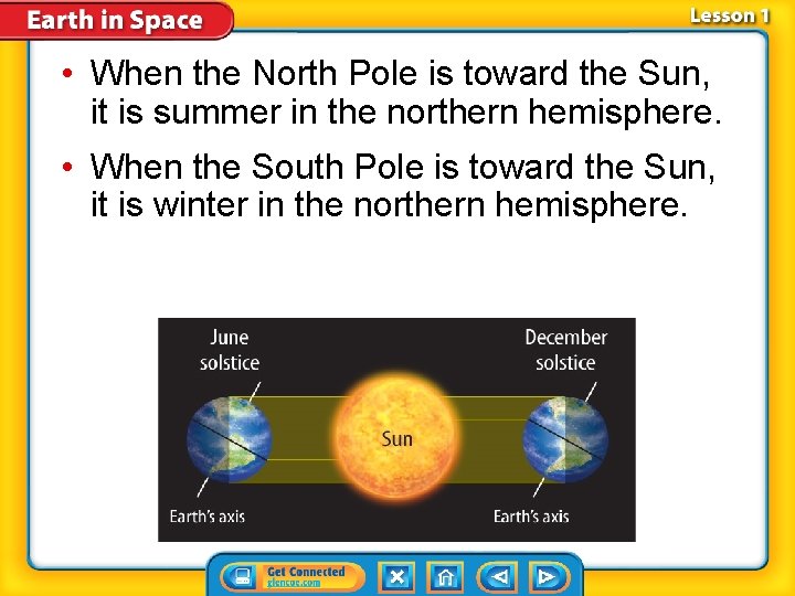  • When the North Pole is toward the Sun, it is summer in