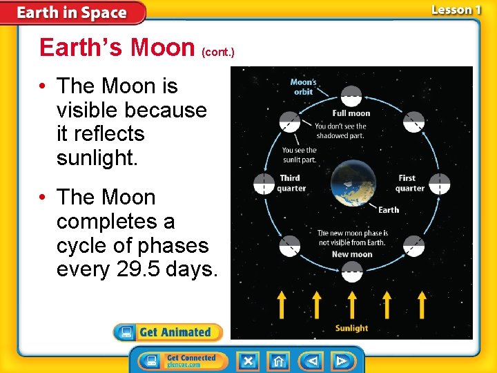 Earth’s Moon (cont. ) • The Moon is visible because it reflects sunlight. •