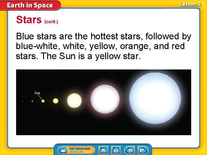 Stars (cont. ) Blue stars are the hottest stars, followed by blue-white, yellow, orange,
