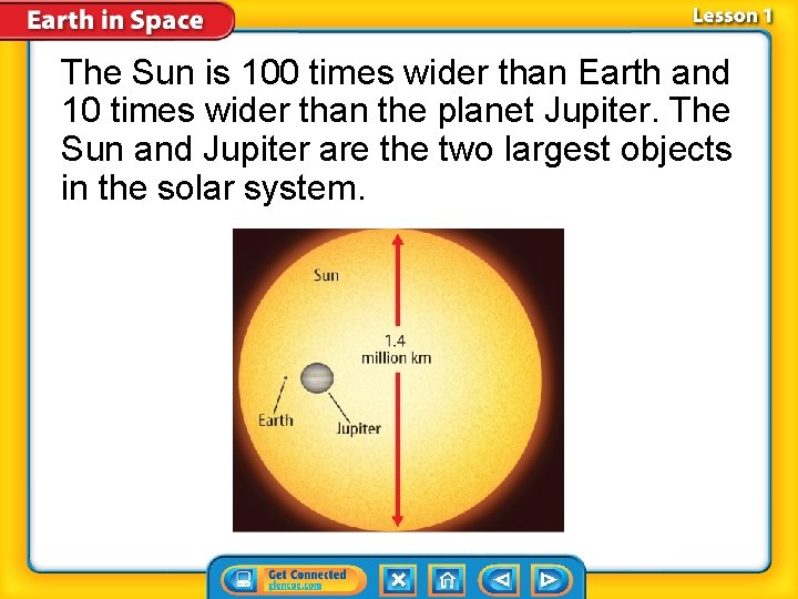 The Sun is 100 times wider than Earth and 10 times wider than the