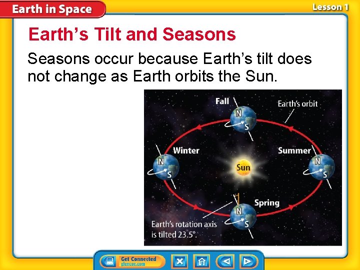 Earth’s Tilt and Seasons occur because Earth’s tilt does not change as Earth orbits