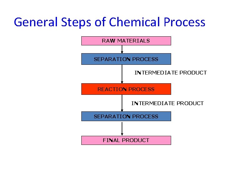 General Steps of Chemical Process RAW MATERIALS SEPARATION PROCESS INTERMEDIATE PRODUCT REACTION PROCESS INTERMEDIATE General Steps of Chemical Process RAW MATERIALS SEPARATION PROCESS INTERMEDIATE PRODUCT REACTION PROCESS INTERMEDIATE