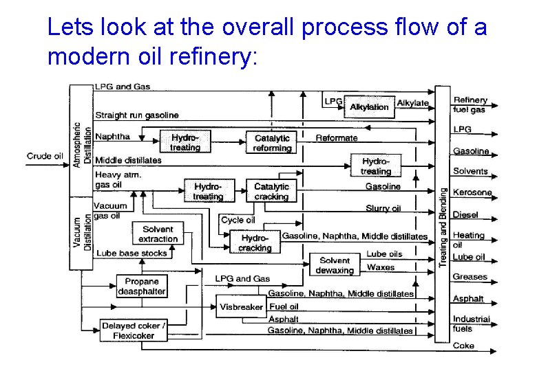 Lets look at the overall process flow of a modern oil refinery: Lets look at the overall process flow of a modern oil refinery: