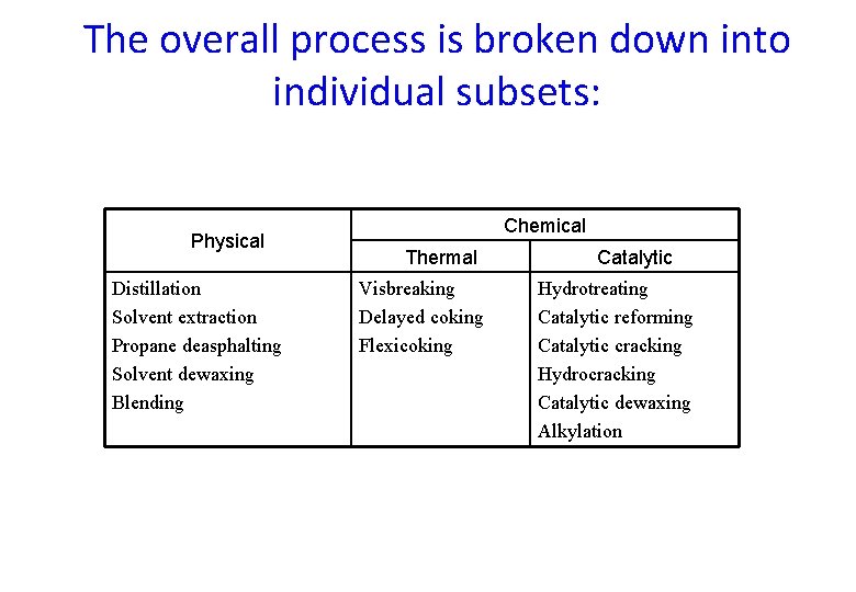The overall process is broken down into individual subsets: Physical Distillation Solvent extraction Propane The overall process is broken down into individual subsets: Physical Distillation Solvent extraction Propane