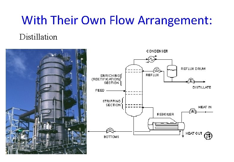 With Their Own Flow Arrangement: Distillation With Their Own Flow Arrangement: Distillation