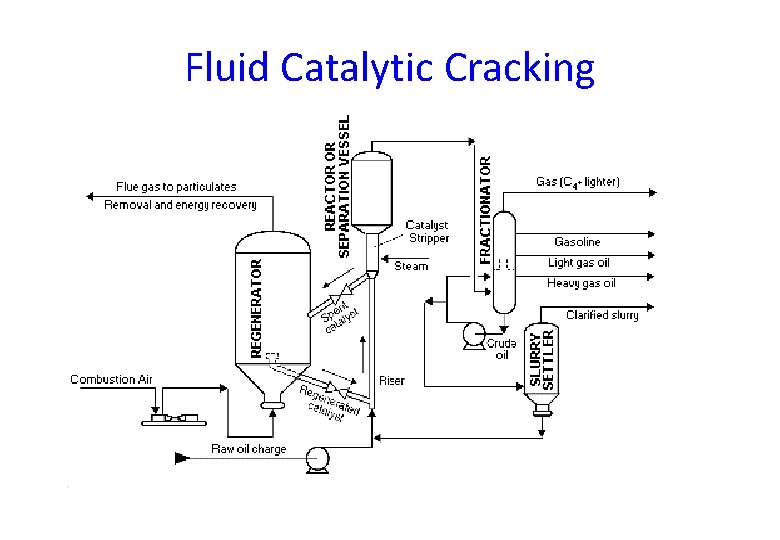 Fluid Catalytic Cracking Fluid Catalytic Cracking