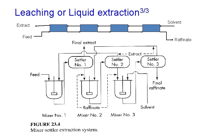 Leaching or Liquid extraction 3/3 Extract Feed Solvent Raffinate Leaching or Liquid extraction 3/3 Extract Feed Solvent Raffinate