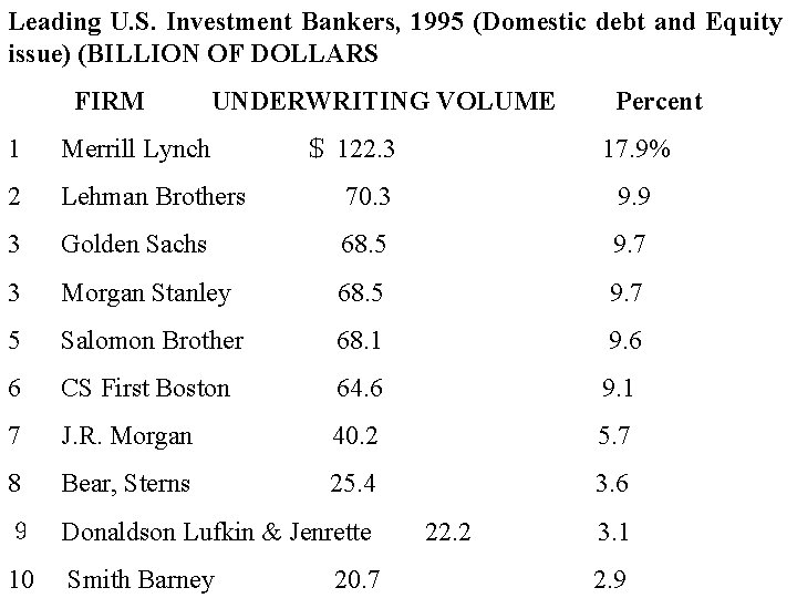 Leading U. S. Investment Bankers, 1995 (Domestic debt and Equity issue) (BILLION OF DOLLARS Leading U. S. Investment Bankers, 1995 (Domestic debt and Equity issue) (BILLION OF DOLLARS