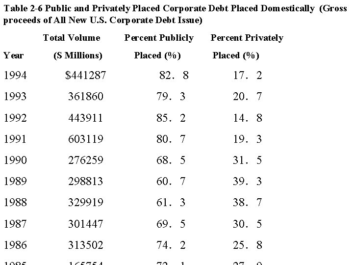 Table 2 -6 Public and Privately Placed Corporate Debt Placed Domestically (Gross proceeds of Table 2 -6 Public and Privately Placed Corporate Debt Placed Domestically (Gross proceeds of