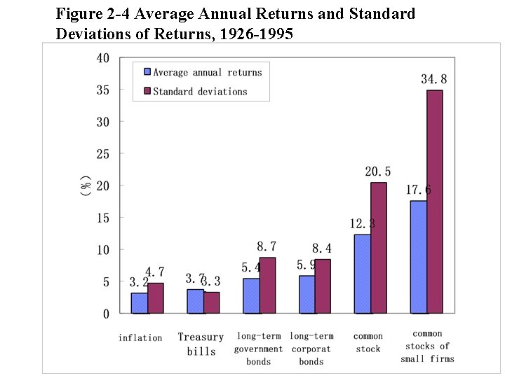Figure 2 -4 Average Annual Returns and Standard Deviations of Returns, 1926 -1995 Figure 2 -4 Average Annual Returns and Standard Deviations of Returns, 1926 -1995