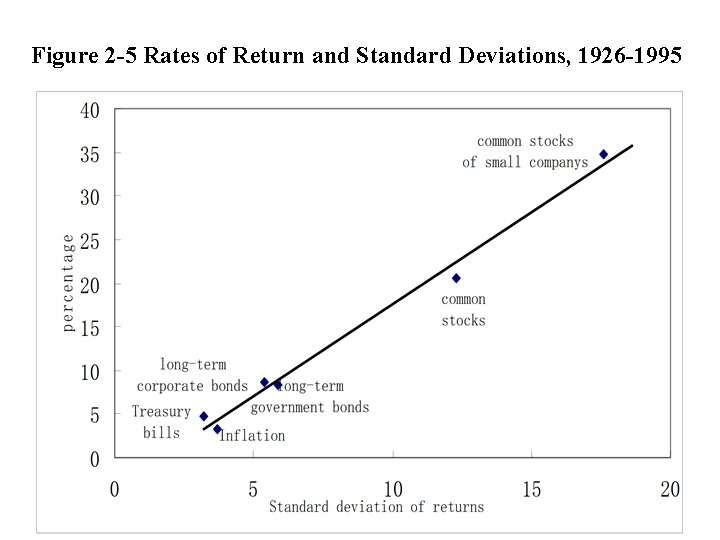 Figure 2 -5 Rates of Return and Standard Deviations, 1926 -1995 Figure 2 -5 Rates of Return and Standard Deviations, 1926 -1995