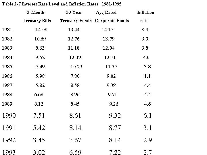 Table 2 -7 Interest Rate Level and Inflation Rates 1981 -1995 3 -Month Treasury Table 2 -7 Interest Rate Level and Inflation Rates 1981 -1995 3 -Month Treasury
