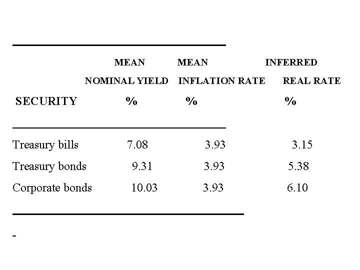 MEAN NOMINAL YIELD SECURITY % Treasury bills 7. 08 MEAN INFLATION RATE % INFERRED MEAN NOMINAL YIELD SECURITY % Treasury bills 7. 08 MEAN INFLATION RATE % INFERRED