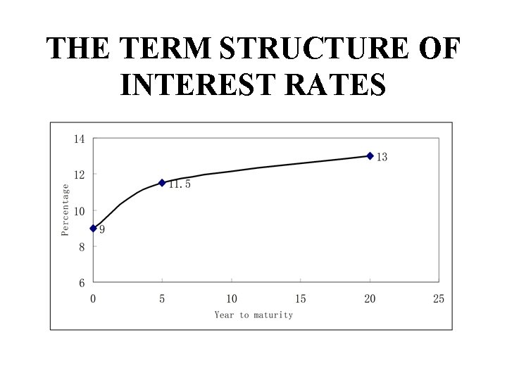 THE TERM STRUCTURE OF INTEREST RATES THE TERM STRUCTURE OF INTEREST RATES