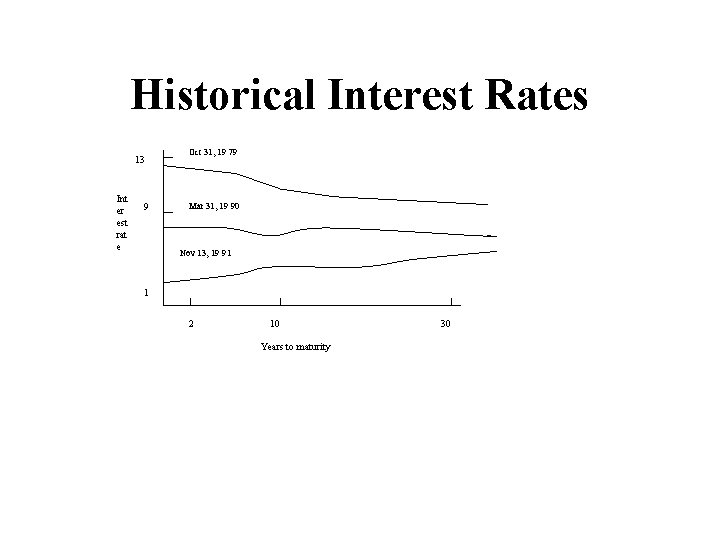 Historical Interest Rates 13 Int er est rat e 9 Oct 31, 19 79 Historical Interest Rates 13 Int er est rat e 9 Oct 31, 19 79