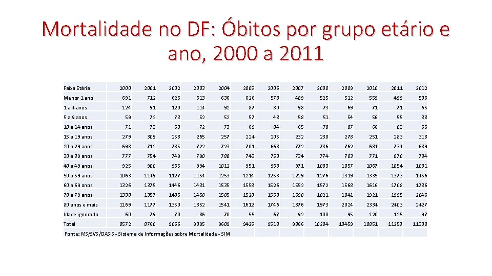 Mortalidade no DF: Óbitos por grupo etário e ano, 2000 a 2011 Faixa Etária Mortalidade no DF: Óbitos por grupo etário e ano, 2000 a 2011 Faixa Etária