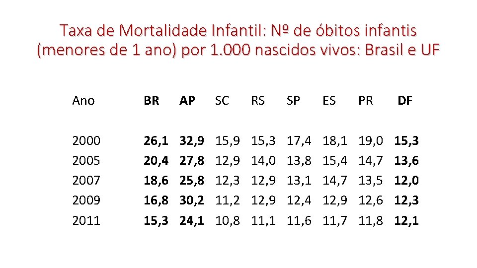 Taxa de Mortalidade Infantil: Nº de óbitos infantis (menores de 1 ano) por 1. Taxa de Mortalidade Infantil: Nº de óbitos infantis (menores de 1 ano) por 1.