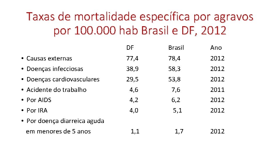 Taxas de mortalidade específica por agravos por 100. 000 hab Brasil e DF, 2012 Taxas de mortalidade específica por agravos por 100. 000 hab Brasil e DF, 2012
