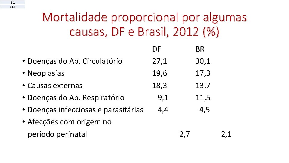 9, 1 11, 5 Mortalidade proporcional por algumas causas, DF e Brasil, 2012 (%) 9, 1 11, 5 Mortalidade proporcional por algumas causas, DF e Brasil, 2012 (%)