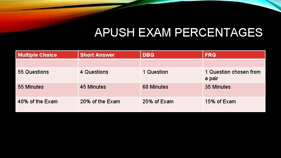 APUSH EXAM PERCENTAGES Multiple Choice Short Answer DBQ FRQ 55 Questions 4 Questions 1
