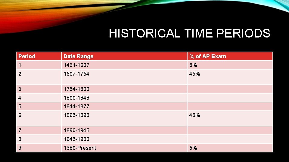 HISTORICAL TIME PERIODS Period Date Range % of AP Exam 1 1491 -1607 5%