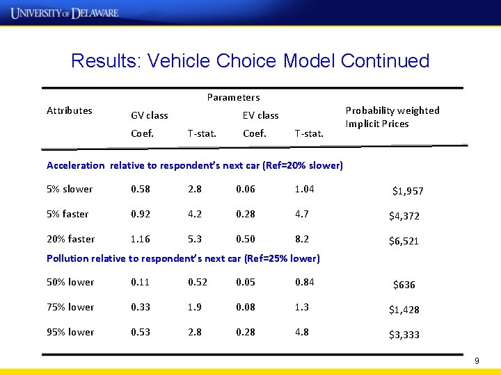 Results: Vehicle Choice Model Continued Attributes Parameters GV class Coef. EV class T-stat. Coef.