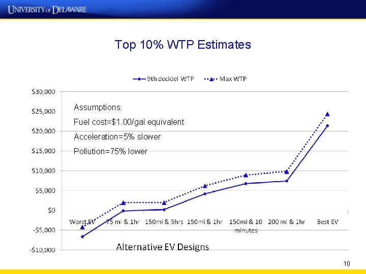 Top 10% WTP Estimates Assumptions: Fuel cost=$1. 00/gal equivalent Acceleration=5% slower Pollution=75% lower 10