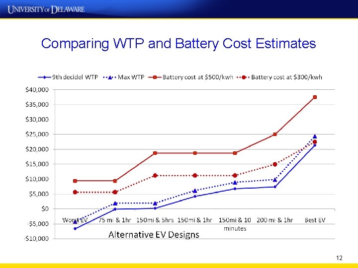 Comparing WTP and Battery Cost Estimates 12 