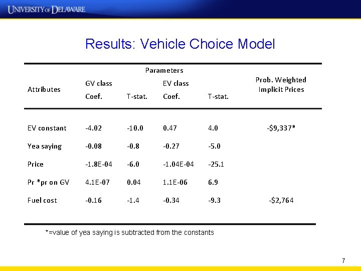 Results: Vehicle Choice Model Parameters Attributes GV class EV class Coef. T-stat. EV constant