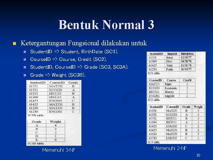 Bentuk Normal 3 n Ketergantungan Fungsional dilakukan untuk n n Student. ID => Student,