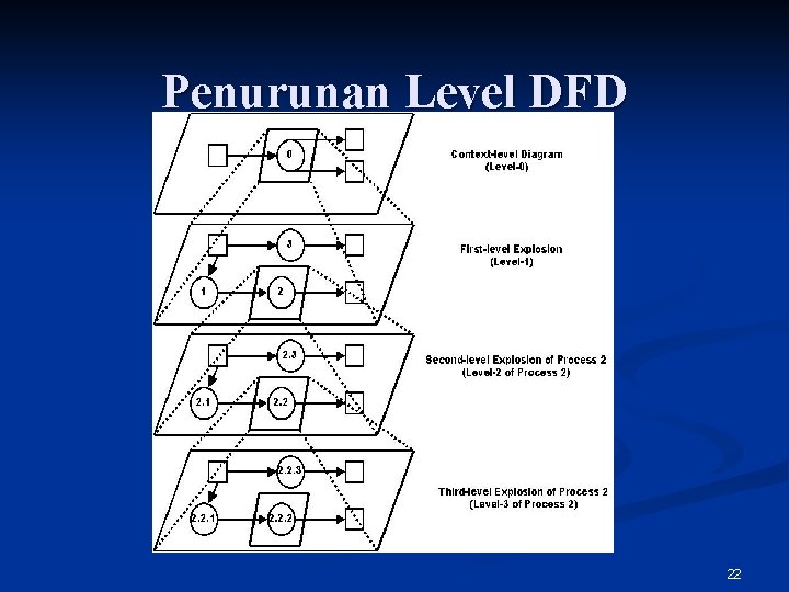Penurunan Level DFD 22 