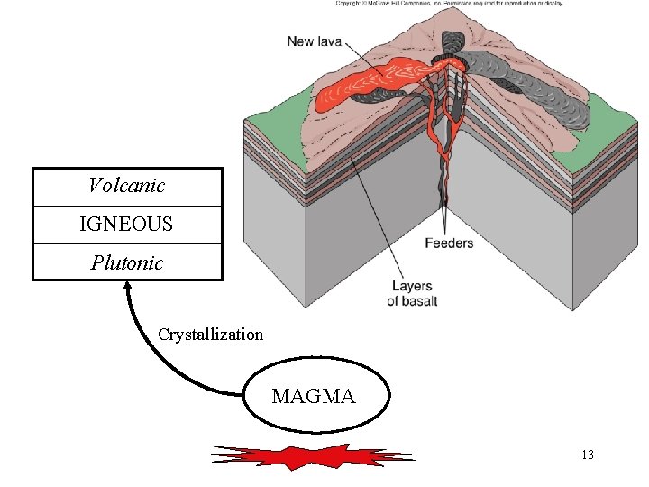 Volcanic IGNEOUS Plutonic Crystallization MAGMA 13 