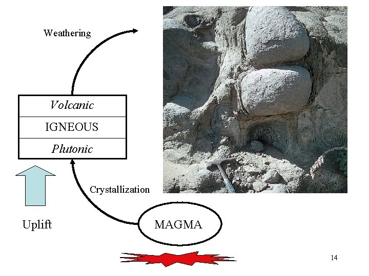 Weathering Volcanic IGNEOUS Plutonic Crystallization Uplift MAGMA 14 
