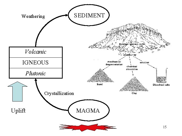 Weathering SEDIMENT Volcanic IGNEOUS Plutonic Crystallization Uplift MAGMA 15 