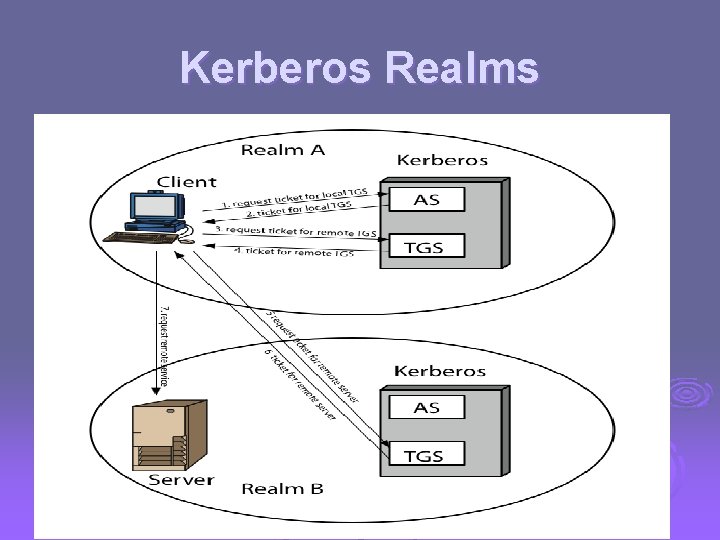 Kerberos Realms 